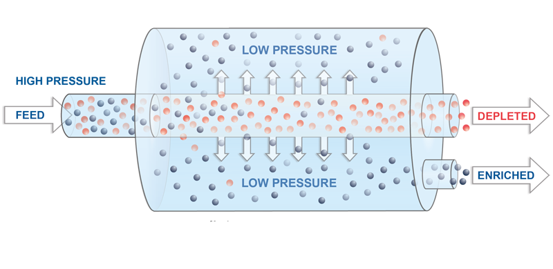 Gaseous Diffusion - Centrus Energy Corp